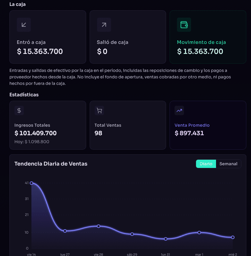 Captura del panel de Luriun: caja, estadísticas y tendencia de ventas del negocio