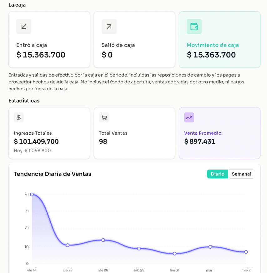 Captura del panel de Luriun: caja, estadísticas y tendencia de ventas del negocio